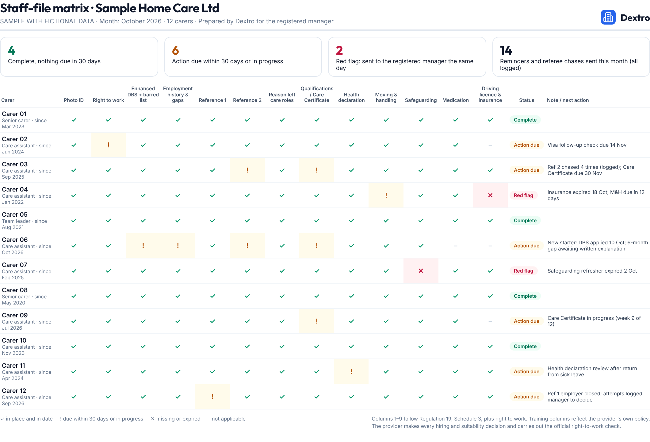 Sample staff-file matrix for 12 fictional carers: 4 complete, 6 with an action due, 2 red flags